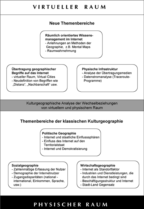 Teilbereiche kulturgeographischer Untersuchung des Internet