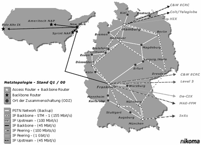 Backbone des ISP Nikoma