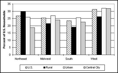 Anteil Haushalte mit Modem nach Einkommen>
          </a>
          <br><br>
          Figure 5.3: Prozentualer Anteil der Haushalte mit Modem in den USA, nach Regionen und ländlichen,
          städtischen und zentralen städtischen Gebieten, sowie in den gesamten Vereinigten Staaten<br>
          (U.S. DEPARTMENT OF COMMERCE, 1999).
          <br><br>
        </div>
        Die Studie konnte ebenfalls belegen, dass sich der  Digital Divide   in starkem Maß entlang der
        klassischen Einkommensdisparitäten entwickelt. Gesellschaftliche Gruppen, die überdurchschnittlich
        häufig über ein geringes Einkommen verfügen, wie Haushalte mit nur einem Elternteil, Schwarze oder
        Hispanics, besitzen demnach seltener einen Internetzugang, wobei sie dies vor allem mit den zu hohen
        Kosten begründen. Die Studie kommt zu der Empfehlung, dass mehr öffentliche Zugangsmöglichkeiten, zum
        Beispiel in Bibliotheken oder Schulen, geschaffen werden müssen, um das Auseinanderdriften der
        information haves und der information have-nots  zu verhindern. Der anhaltende Wettbewerb unter
        Telefonanbietern und Computerherstellern und die dadurch sinkenden Preise wurde ebenfalls als
        förderlich für eine gleichmäßigere Verteilung der Zugangsmöglichkeiten erwähnt. Desweiteren sollen der
        Bevölkerung die Vorteile des Internet nahe gebracht werden, um auch jene Menschen für das Medium zu
        gewinnen, die bisher an dessen Nutzung nicht interessiert waren oder aufgrund von Sicherheitsbedenken
        darauf verzichtet hatten.
        <br>
      </td>
    </tr>
    <tr>
      <td>
        Da sich die Zugangsdisparitäten vor allem in Zusammenhang mit den Indikatoren Einkommen und Bildung
        festmachen lassen, kann eine Analyse der Internetzugangsmöglichkeiten auch dort ansetzen, wo diese
        Indikatoren innerhalb einer räumlichen Einheit signifikant unterschiedliche Werte annehmen.
        Die Stadt, als ein Ort mit einer stark heterogenen Bevölkerungsstruktur, stellt dabei sicherlich ein
        ergiebiges Untersuchungsfeld dar. Zu diesem Ansatz gibt es bisher jedoch noch keine Studien.
        <br>
      </td>
    </tr>
    <tr>
      <td>
        Der letzte Teil soll abschließend zwei Fallbeispiele vorstellen, in denen Maßnahmen ergriffen wurden,
        um den Bevölkerungsschichten, die das Medium bisher nicht nutzen konnten, einen Internetzugang zu
        ermöglichen. In Bilbao wurde unter Beteiligung der Europäischen Union das Projekt  Cibercentro
         ins Leben gerufen, das zur Bekämpfung der hohen Jugendarbeitslosigkeit beitragen soll.
        Die Jugendlichen werden zunächst mit der Benutzung der Internetdienste vertraut gemacht und danach in
        die speziellen Angebote des Cibercentro eingeführt: Angefangen bei der Bereitstellung einer E-Mail
        Adresse, über die Präsentation von Bewerbungen auf Web-Seiten, bis ihn zur gezielten Suche nach
        Online-Stellenangeboten, werden den Jugendlichen Möglichkeiten geboten, um ihre Chancen auf dem
        Arbeitsmarkt zu verbessern (MARTíNEZ CEARRA/ATXUTEGI, 1999).
        <br>
      </td>
    </tr>
    <tr>
      <td>
        In Washington D.C. sorgt eine Wohnbaugenossenschaft dafür, dass alle 800 Haushalte eines Wohnviertels,
        in dem zum Großteil Familien und Einzelpersonen mit geringem Einkommen leben,  mit Computer und
        Internetanschluss ausgestattet werden. Außerdem wurde ein Fortbildungszentrum eingerichtet, dessen
        Angebote darauf abzielen, die sozialen Verhältnisse im Viertel, das früher aufgrund der hohen
        Kriminalität als  Little Beirut  bezeichnet wurde, zu stabilisieren. Die Angebote reichen von
        Einsteigerkursen für Schulkinder, über berufliche Weiterbildungen, bis hin zu speziellen
        Webdesign-Kursen. Die Finanzierung wurde durch öffentliche Mittel und Spenden ermöglicht (CHEBIUM,
        2000).
        <br>
      </td>
    </tr>
    <tr>
      <td>
        Doch nicht nur finanzielle Aspekte verursachen Zugangsdisparitäten, auch die Sprache kann zum
        limitierenden Faktor werden. Ethnische Minderheiten, die über keine Kenntnisse in der jeweiligen
        Landessprache verfügen, sind von einer Großzahl der nationalen Webangebote ausgeschlossen. Natürlich
        bietet das Internet durch seine weltweite Verbreitung auch die Möglichkeit, in Kontakt mit der
        Heimatkultur zu bleiben, sofern diese im Internet vertreten ist, dennoch wird zum Beispiel die Einwahl
        beim Internet Service Provider durch ein einsprachiges Angebot erschwert. Für die Zukunft wird ohnehin
        die Frage bedeutend werden, in welcher Sprache man Internetinhalte anbietet  (VEHOVAR/BATAGELJ/LOZAR,
        1999). Momentan liegen die Angebote des WWW zu ungefähr 80 % in englischer Sprache vor, die übrigen 20
        % verteilen sich auf die restlichen Sprachen. Da Übersetzungsprogramme für den Computer noch längst
        keine zufriedenstellenden Ergebnisse liefern, werden zumindest bis zu deren Perfektionierung die
        persönlichen Fremdsprachenkenntnisse gefordert sein. Rein pragmatisch gesehen scheint es deswegen
        sinnvoll, sich auf eine Sprache für die weltweite Kommunikation zu einigen.
        <br>
      </td>
    </tr>
    <tr>
      <td>
        In der bisherigen Praxis hat sich Englisch als Sprache des Internet etabliert,  was vor allem in den
        Ländern Bedenken hervorruft, die in der Vergangenheit unter politischer Einflussnahme aus dem
        anglo-amerikanischen Sprachraum standen. Schnell wird der Vorwurf der kulturellen Vereinnahmung laut,
        denn nur etwa 10 % der Weltbevölkerung spricht als Muttersprache tatsächlich Englisch (GROTE, 2000, S.
        102). Trotzdem ist es momentan eher unwahrscheinlich, dass eine andere Sprache das Englische von seiner
        zentralen Stellung im Internet verdrängen kann, denn wer der englischen Sprache zum jetzigen Zeitpunkt
        nicht mächtig ist, wird es mit dem Einstieg in das Internet-Zeitalter schwer haben. Das kann dazu
        führen, dass der Anteil englischsprachiger Angebote noch weiter steigen wird und sich damit die
        Notwendigkeit, die Sprache zu lernen, ebenfalls erhöht. Ob der nicht-englischsprachige Raum an dieser
        Entwicklung teilnehmen wird oder ob es zu einer Spaltung des Internet nach den verschiedenen Sprachen
        kommt, wird davon abhängen, welche Bedeutung die Sprache in Zukunft haben wird: Bleibt sie ein
        Politikum, wird es immer Stimmen geben, die mit der Dominanz einer Sprache auch eine kulturelle
        Bevormundung verbinden. Wird die Sprache dagegen rein pragmatisch als Kommunikations-Werkzeug gesehen,
        kann man zu dem Schluss gelangen, dass Einflüsse auf die eigene Kultur einzig von den Inhalten
        bestimmt sind, die mittels der Sprache zum Ausdruck gebracht werden.
        <br>
      </td>
    </tr>
    <tr>
      <td>
        Zusammenfassend kann festgestellt werden, dass die zukünftige Demographie der Internetnutzer zu einem
        großen Teil von den Faktoren Geld und Sprache abhängen wird. Das Geld bestimmt, wer sich einen
        Internet-Anschluss leisten kann, bzw. in welchem Maße staatliche oder gemeinnützige Organisationen
        dafür sorgen können, dass öffentliche Zugangsmöglichkeiten geschaffen werden. Die Sprache steht in
        enger Verbindung mit dem generellen Aspekt der Alphabetisierung, denn momentan ist eine Nutzung des
        Internet ohne Lese- und Schreibkenntnisse nicht möglich. Ebenso wichtig wird die Frage werden, wie die
        weltweite Sprachvielfalt in einem Medium mit globaler Verbreitung gehandhabt wird. Es ist
        wahrscheinlich, dass eine Sprache das Internet dominieren wird, wobei die Gefahr besteht, dass
        anderssprachige Kulturen dadurch von der allgemeinen Entwicklung ausgeschlossen werden. Verwenden sie
        in diesem Fall nicht die allgemein angewandte Sprache, müssen sie damit rechnen, dass die
        dargestellten Inhalte nicht die Vorteile der weltweiten Verbreitung nutzen können. Eine Alternative,
        die momentan aber noch in weite Ferne gerückt ist, besteht in einer automatisierten Übersetzung durch
        den Computer, so dass das Problem der Sprachvielfalt ohnehin  hinfällig wird. Durch  eine Optimierung
        der Sprachein- und ausgabe würde eine Benutzung des Computers und des Internet wesentlich vereinfacht.
        Beim aktuellen Stand dieser Technik dürften jedoch noch einige Jahre vergehen, bis diese Möglichkeiten
        ausgeschöpft werden können. Um bis dahin nicht zu den  information have-nots   zu gehören, wird
        es notwendig sein, sich auf den Kompromiss mehrsprachiger Angebote einzulassen.
      </td>
    </tr>
</table>

<h2>Das Internet als Wirtschaftsfaktor</h2>

<table align=